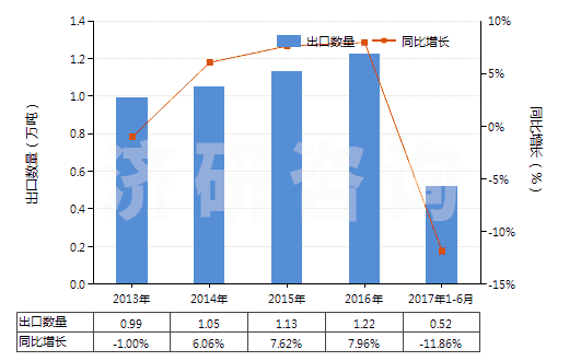 2013-2017年6月中國樟腦(HS29142910)出口量及增速統(tǒng)計(jì) 2013-2017年6月中國樟腦(HS29142910)出口量及增速統(tǒng)計(jì)